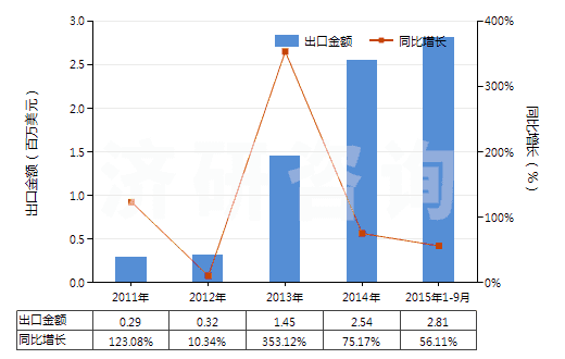 2011-2015年9月中國其他人造纖維長絲色織布(HS54083300)出口總額及增速統(tǒng)計 2011-2015年9月中國其他人造纖維長絲色織布(HS54083300)出口總額及增速統(tǒng)計